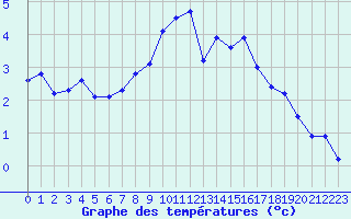 Courbe de tempratures pour Col des Rochilles - Nivose (73)