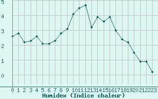 Courbe de l'humidex pour Col des Rochilles - Nivose (73)