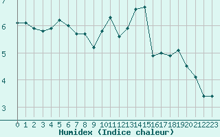 Courbe de l'humidex pour Millau - Soulobres (12)