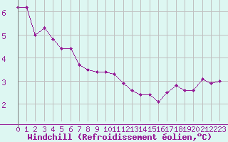 Courbe du refroidissement olien pour Trgueux (22)