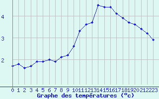 Courbe de tempratures pour Saint-Sorlin-en-Valloire (26)