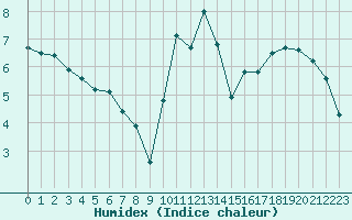 Courbe de l'humidex pour Saint-Philbert-sur-Risle (27)