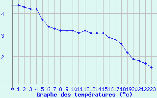 Courbe de tempratures pour Montret (71)