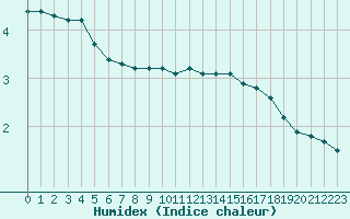 Courbe de l'humidex pour Montret (71)