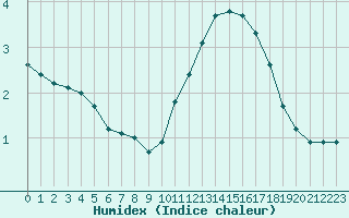 Courbe de l'humidex pour Saint-Denis-d'Olron (17)