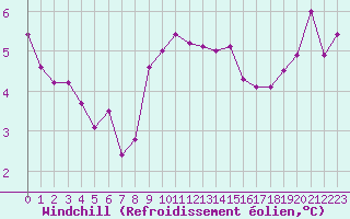 Courbe du refroidissement olien pour Nancy - Essey (54)
