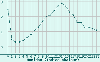 Courbe de l'humidex pour Anglars St-Flix(12)