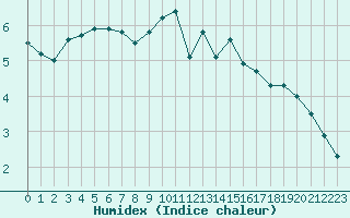 Courbe de l'humidex pour Brive-Souillac (19)