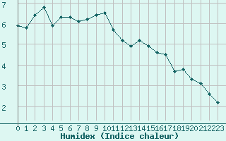 Courbe de l'humidex pour Lans-en-Vercors - Les Allires (38)