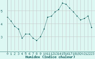 Courbe de l'humidex pour Valleroy (54)