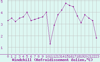 Courbe du refroidissement olien pour Turretot (76)