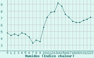 Courbe de l'humidex pour Forceville (80)