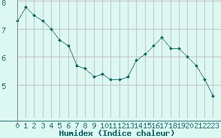 Courbe de l'humidex pour Ile de Groix (56)