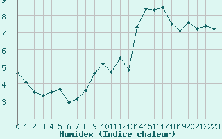 Courbe de l'humidex pour Montredon des Corbires (11)