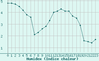 Courbe de l'humidex pour Corny-sur-Moselle (57)