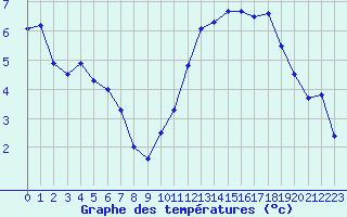 Courbe de tempratures pour Rochefort Saint-Agnant (17)
