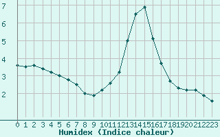 Courbe de l'humidex pour Sallanches (74)