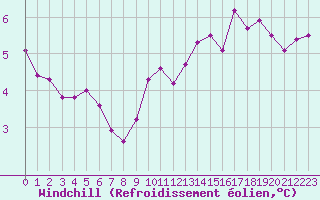 Courbe du refroidissement olien pour Cap de la Hve (76)
