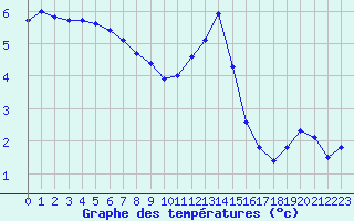 Courbe de tempratures pour Chteaudun (28)