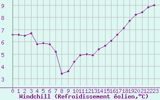 Courbe du refroidissement olien pour Izegem (Be)