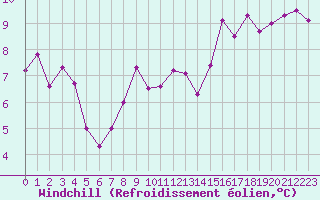 Courbe du refroidissement olien pour Saint-Dizier (52)