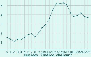 Courbe de l'humidex pour Strasbourg (67)