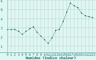 Courbe de l'humidex pour Lhospitalet (46)