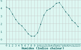 Courbe de l'humidex pour Courcouronnes (91)