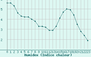 Courbe de l'humidex pour Pointe de Chassiron (17)