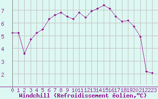 Courbe du refroidissement olien pour Samatan (32)