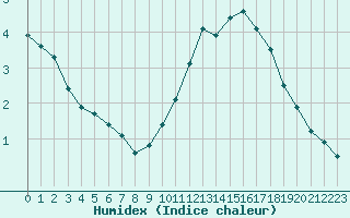 Courbe de l'humidex pour Blois (41)