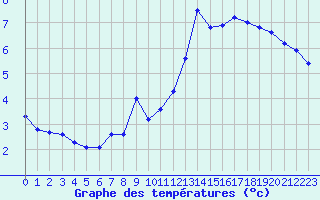 Courbe de tempratures pour Belfort-Dorans (90)