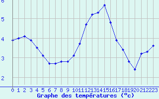 Courbe de tempratures pour Cerisiers (89)