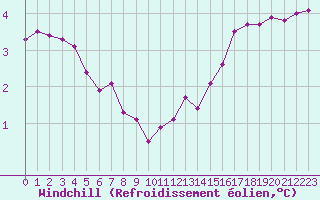 Courbe du refroidissement olien pour Dolembreux (Be)