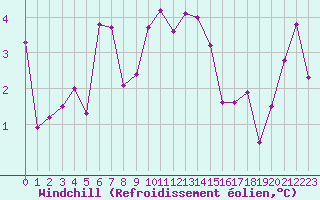 Courbe du refroidissement olien pour Lyon - Saint-Exupry (69)