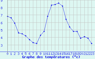 Courbe de tempratures pour Engins (38)