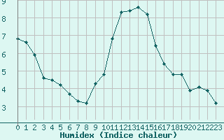 Courbe de l'humidex pour Engins (38)