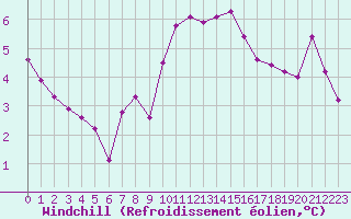 Courbe du refroidissement olien pour Sermange-Erzange (57)