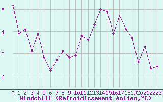 Courbe du refroidissement olien pour Courcouronnes (91)