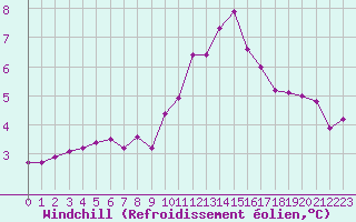 Courbe du refroidissement olien pour Forceville (80)