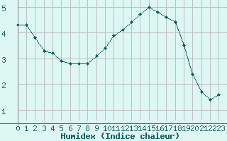 Courbe de l'humidex pour Valleroy (54)