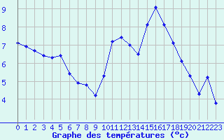 Courbe de tempratures pour Nonaville (16)