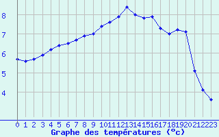 Courbe de tempratures pour Creil (60)