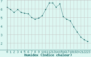 Courbe de l'humidex pour Limoges (87)