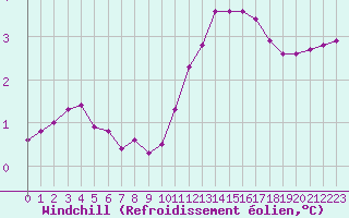 Courbe du refroidissement olien pour Aizenay (85)