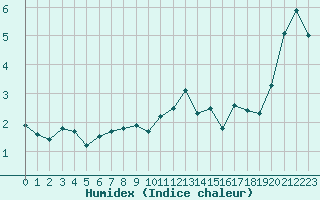 Courbe de l'humidex pour Corny-sur-Moselle (57)