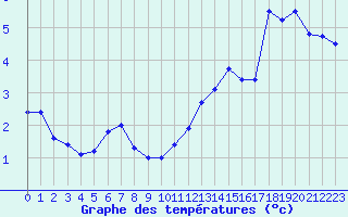 Courbe de tempratures pour Montlimar (26)