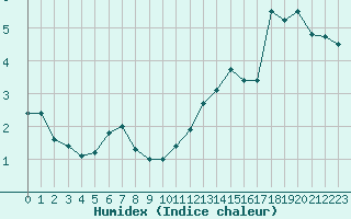 Courbe de l'humidex pour Montlimar (26)