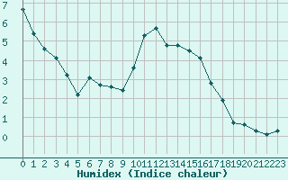 Courbe de l'humidex pour Champagne-sur-Seine (77)