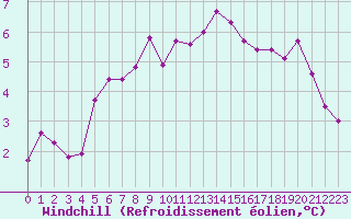 Courbe du refroidissement olien pour Le Touquet (62)